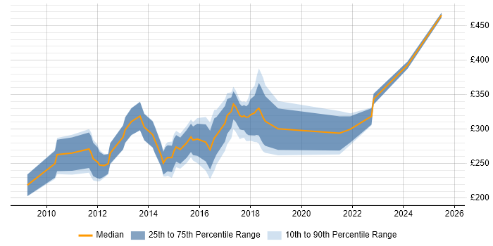 Contractor daily rate distribution trend for jobs in Berkshire citing WordPress Contractor daily rate distribution trend for jobs in Berkshire citing WordPress