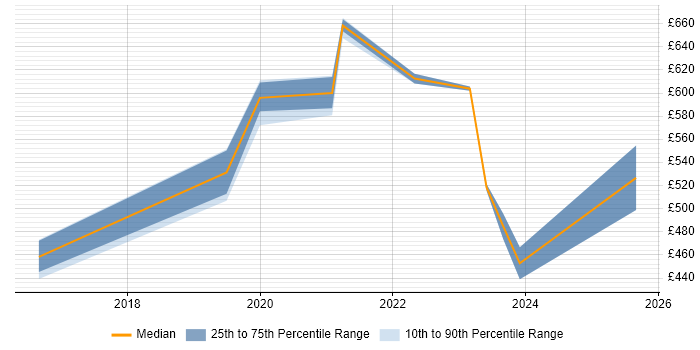 Contractor daily rate distribution trend for Workday Consultant job vacancies in Berkshire