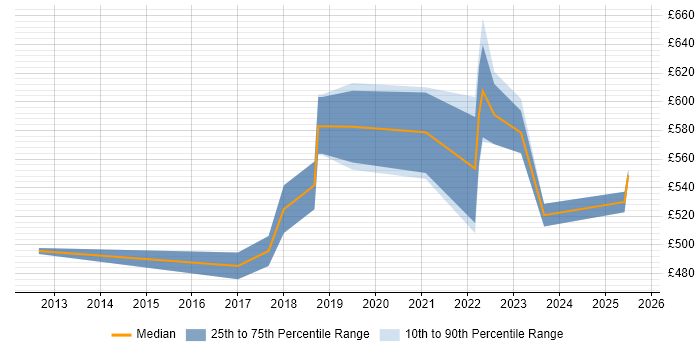Contractor daily rate distribution trend for jobs in Berkshire citing Workday HCM