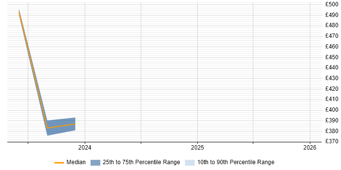 Contractor daily rate distribution trend for Workday Integration Consultant job vacancies in Berkshire