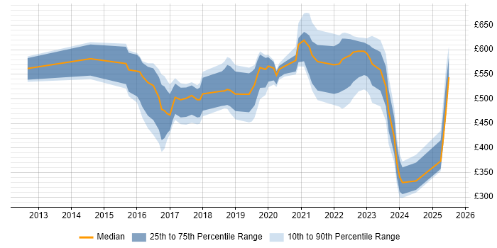 Contractor daily rate distribution trend for jobs in Berkshire citing Workday Contractor daily rate distribution trend for jobs in Berkshire citing Workday
