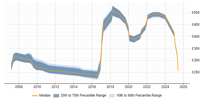 Contractor daily rate distribution trend for jobs in Berkshire citing Workflow Management