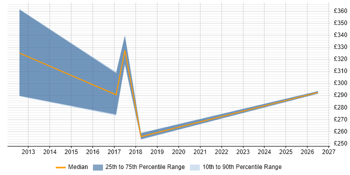 Contractor daily rate distribution trend for jobs in Berkshire citing Workforce Optimisation