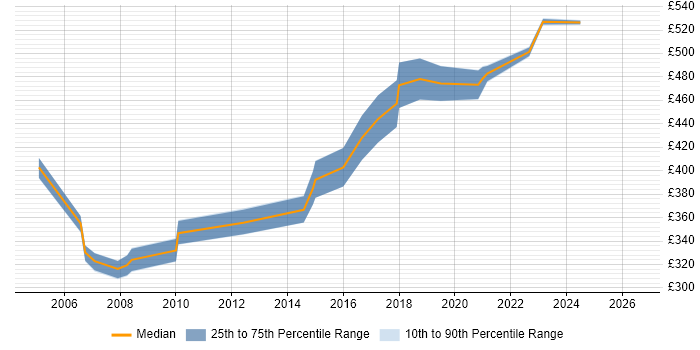 Contractor daily rate distribution trend for jobs in Berkshire citing Workload Management