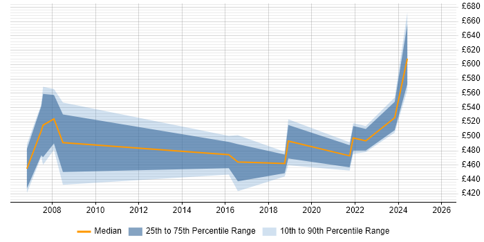 Contractor daily rate distribution trend for Workstream Lead job vacancies in Berkshire
