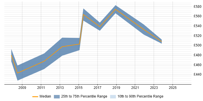 Contractor daily rate distribution trend for Workstream Manager job vacancies in Berkshire