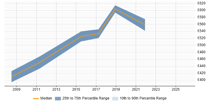 Contractor daily rate distribution trend for Workstream Project Manager job vacancies in Berkshire