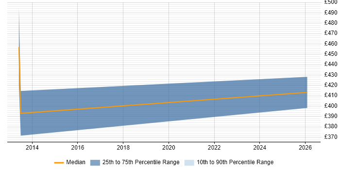 Contractor daily rate distribution trend for jobs in Berkshire citing WPA2