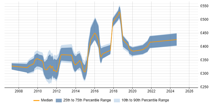 Contractor daily rate distribution trend for jobs in Berkshire citing WPF