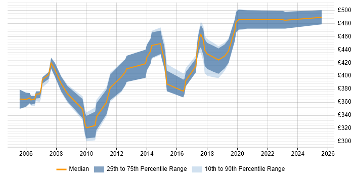 Contractor daily rate distribution trend for jobs in Berkshire citing WSDL Contractor daily rate distribution trend for jobs in Berkshire citing WSDL