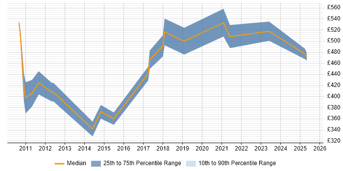 Contractor daily rate distribution trend for jobs in Berkshire citing X++ Contractor daily rate distribution trend for jobs in Berkshire citing X++