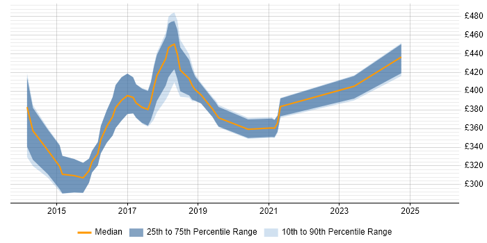 Contractor daily rate distribution trend for jobs in Berkshire citing Xamarin