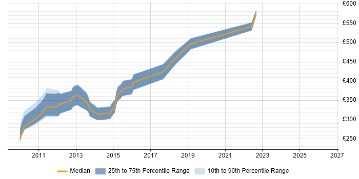 Contractor daily rate distribution trend for jobs in Berkshire citing Xcode