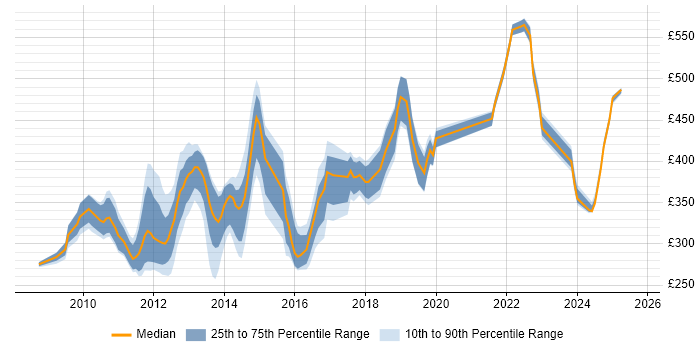 Contractor daily rate distribution trend for jobs in Berkshire citing XenApp Contractor daily rate distribution trend for jobs in Berkshire citing XenApp
