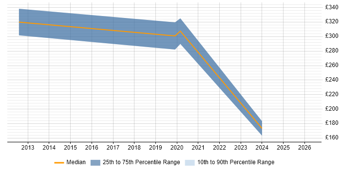 Contractor daily rate distribution trend for jobs in Berkshire citing Xilinx