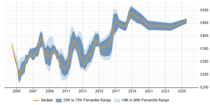 Contractor daily rate distribution trend for jobs in Berkshire citing XSLT