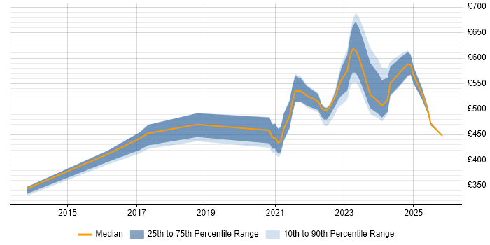 Contractor daily rate distribution trend for jobs in Berkshire citing YAML