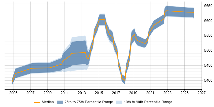 Contractor daily rate distribution trend for jobs in Berkshire citing Zachman Framework