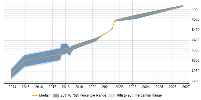 Contractor daily rate distribution trend for jobs in Berkshire citing Zephyr