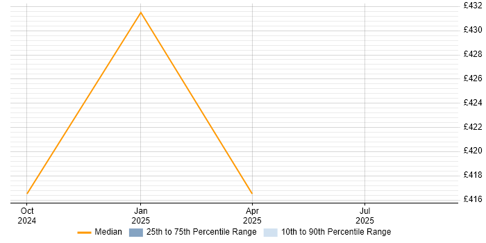 Contractor daily rate distribution trend for jobs in Berkshire citing Zustand Contractor daily rate distribution trend for jobs in Berkshire citing Zustand