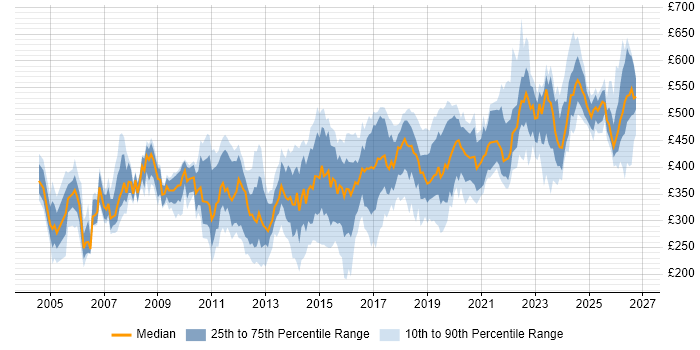 Contractor daily rate distribution trend for jobs in the South East citing BGP