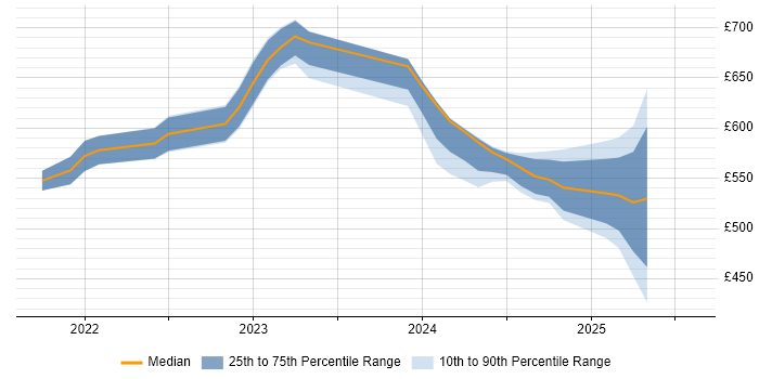 Contractor daily rate distribution trend for jobs in the South East citing Bicep