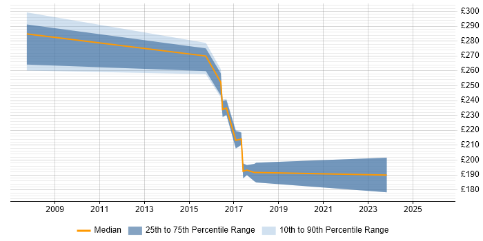Contractor daily rate distribution trend for jobs in the South East citing BICSI Certification