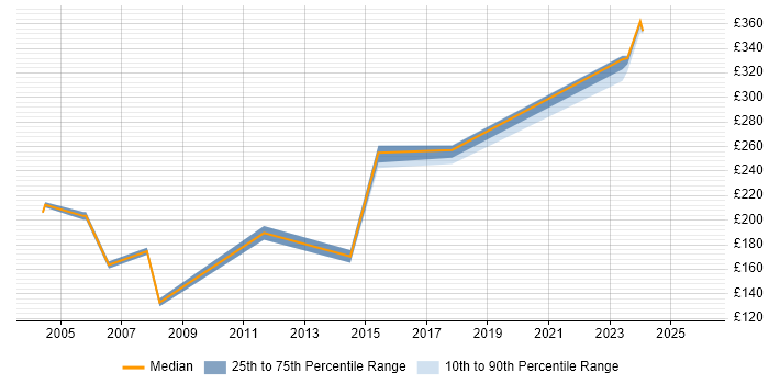 Contractor daily rate distribution trend for Bid Coordinator job vacancies in the South East