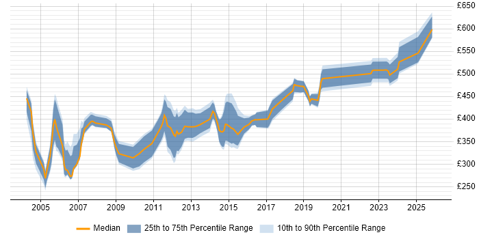 Contractor daily rate distribution trend for Bid Manager job vacancies in the South East