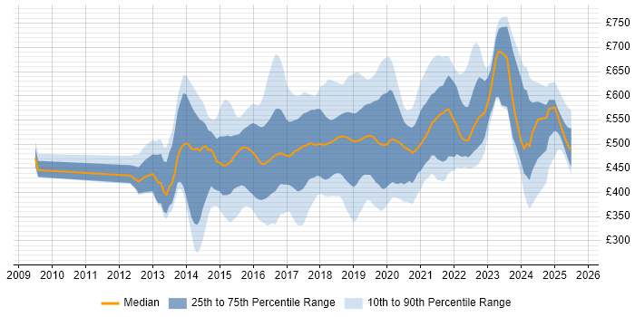 Contractor daily rate distribution trend for jobs in the South East citing Big Data Contractor daily rate distribution trend for jobs in the South East citing Big Data