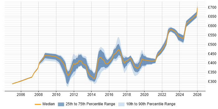 Contractor daily rate distribution trend for jobs in the South East citing BIG-IP