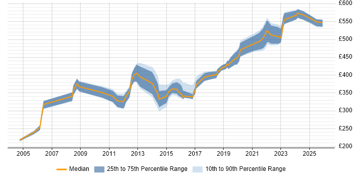 Contractor daily rate distribution trend for jobs in the South East citing Bill of Materials