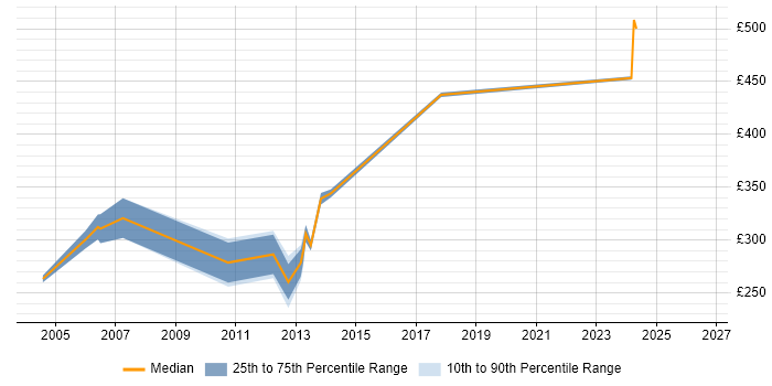 Contractor daily rate distribution trend for Billing Developer job vacancies in the South East