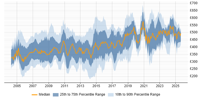 Contractor daily rate distribution trend for jobs in the South East citing Billing