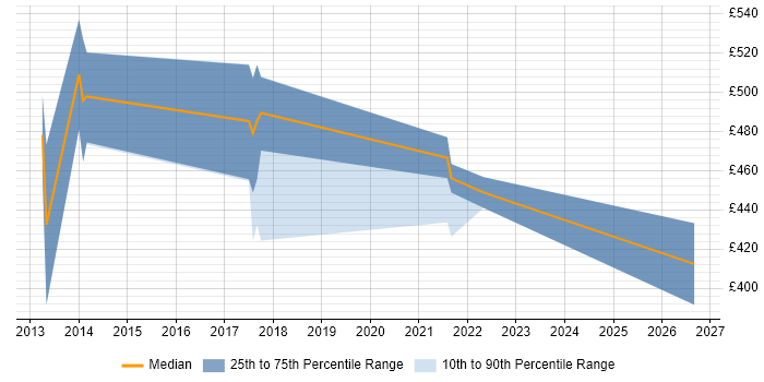 Contractor daily rate distribution trend for jobs in the South East citing Bioinformatics