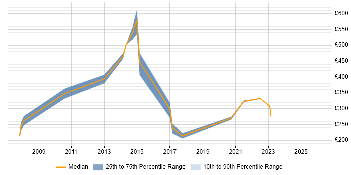 Contractor daily rate distribution trend for jobs in the South East citing Biomedicine