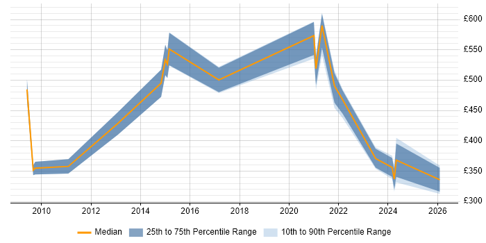 Contractor daily rate distribution trend for jobs in the South East citing Biopharmaceutical
