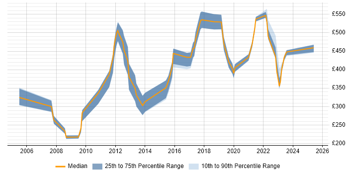 Contractor daily rate distribution trend for jobs in the South East citing Biotechnology Contractor daily rate distribution trend for jobs in the South East citing Biotechnology
