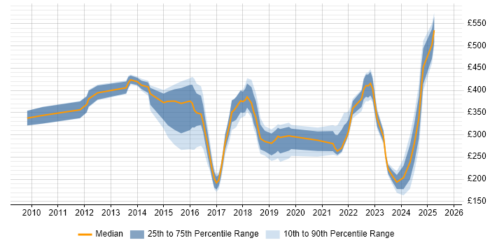 Contractor daily rate distribution trend for jobs in the South East citing BitLocker Contractor daily rate distribution trend for jobs in the South East citing BitLocker