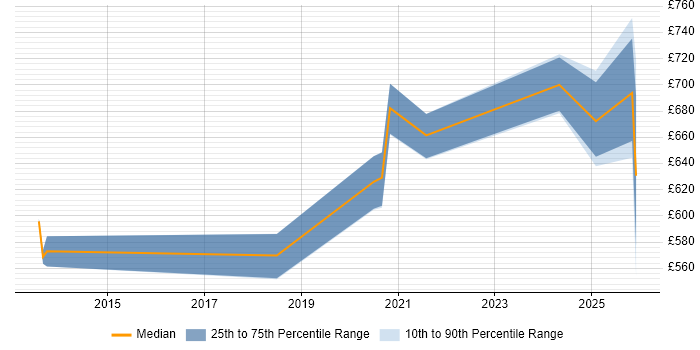 Contractor daily rate distribution trend for jobs in the South East citing BiZZdesign