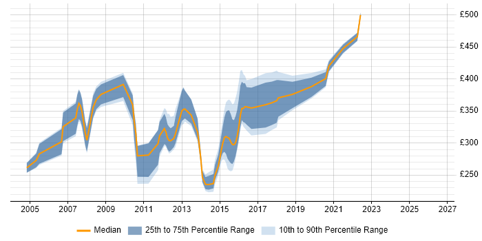Contractor daily rate distribution trend for jobs in the South East citing Black-Box Testing