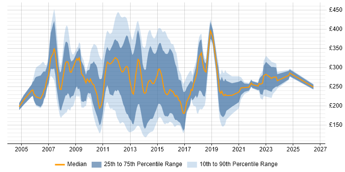 Contractor daily rate distribution trend for jobs in the South East citing Blackberry