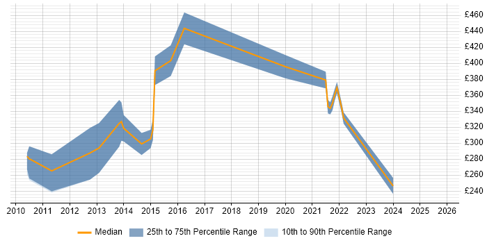 Contractor daily rate distribution trend for jobs in the South East citing Blackboard