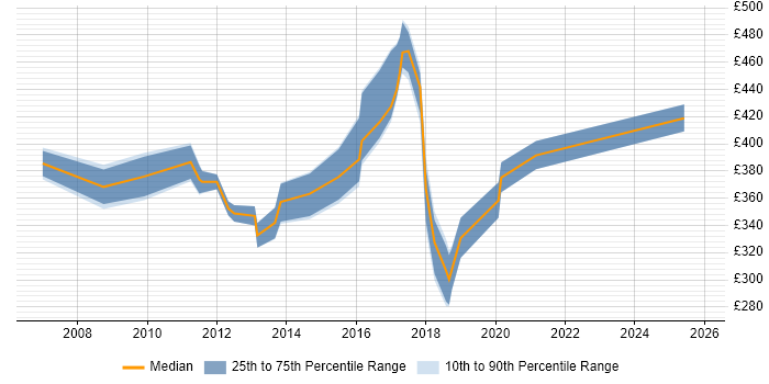 Contractor daily rate distribution trend for jobs in the South East citing BladeLogic