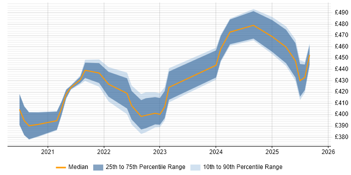 Contractor daily rate distribution trend for jobs in the South East citing Blazor