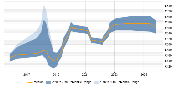 Contractor daily rate distribution trend for jobs in the South East citing Blockchain