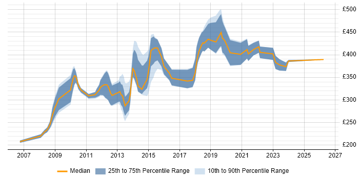 Contractor daily rate distribution trend for jobs in the South East citing Blog