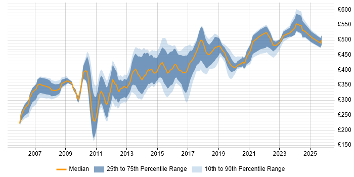 Contractor daily rate distribution trend for jobs in the South East citing Blue Coat
