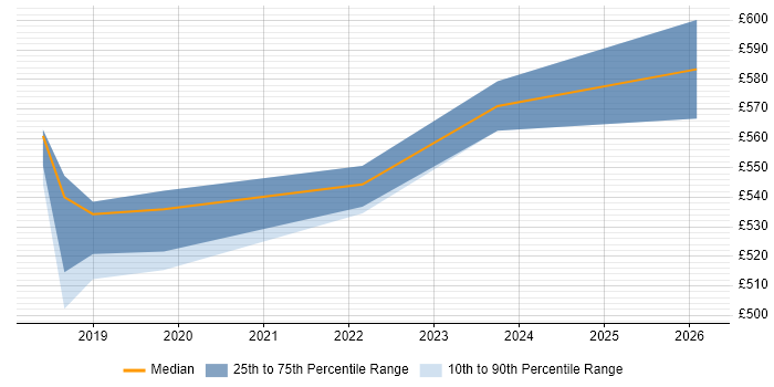 Contractor daily rate distribution trend for jobs in the South East citing Blue-Green Deployment