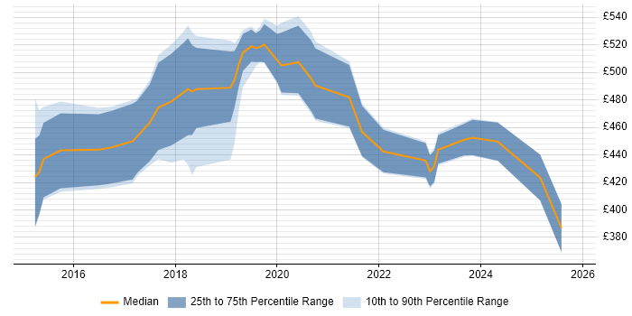Contractor daily rate distribution trend for jobs in the South East citing Blue Prism